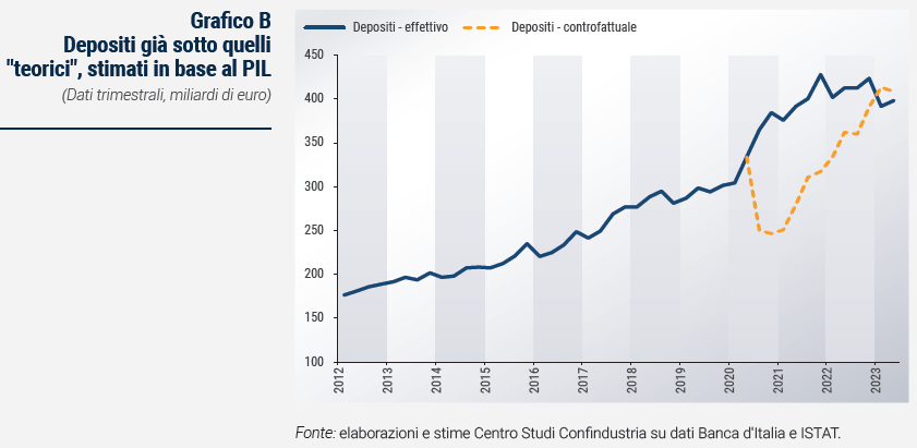 Grafico Depositi già sotto quelli "teorici", stimati in base al PIL - Rapporto di previsione ottobre 2023