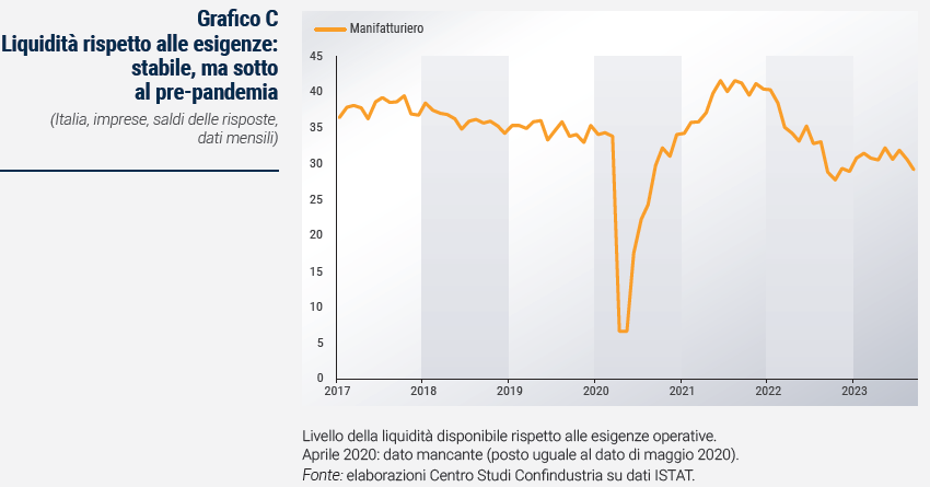 Grafico Liquidità rispetto alle esigenze: stabile, ma sotto al pre-pandemia - Rapporto di previsione ottobre 2023