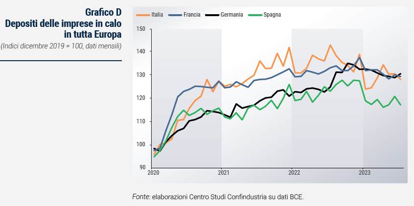 Grafico Depositi delle imprese in calo in tutta Europa -Rapporto di previsione ottobre 2023