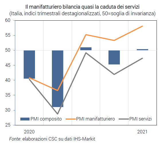 Grafico Il manifatturiero bilancia quasi la caduta dei servizi - Congiuntura flash aprile 21