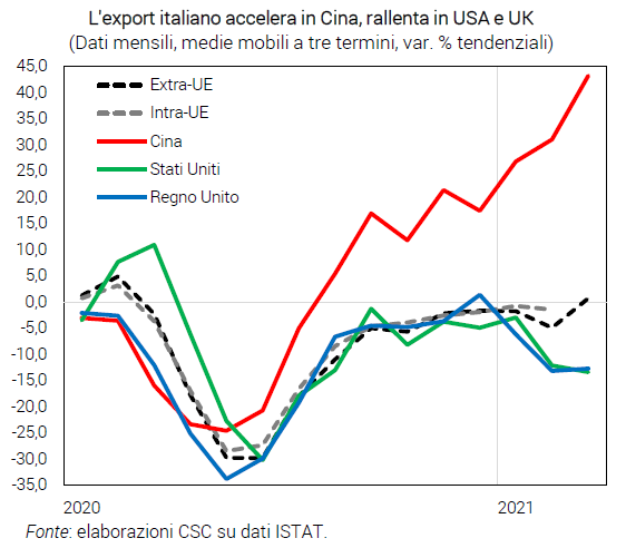 Grafico L'export italiano accelera in Cina, rallenta in USA e UK - Congiuntura flash aprile 21