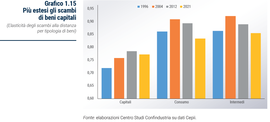 Grafico Più estesi gli scambi di beni capitali - Rapporto Catene di fornitura 2023