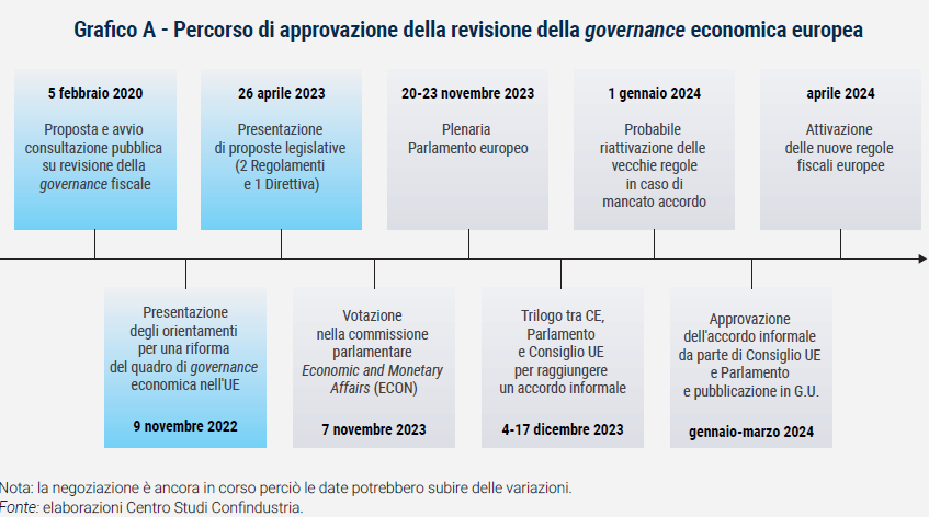 Grafico Percorso di approvazione della revisione della governance economica europea - Rapporto di previsione ottobre 2023