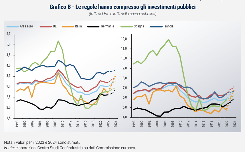 Grafico Le regole hanno compresso gli investimenti pubblici - Rapporto di previsione ottobre 2023