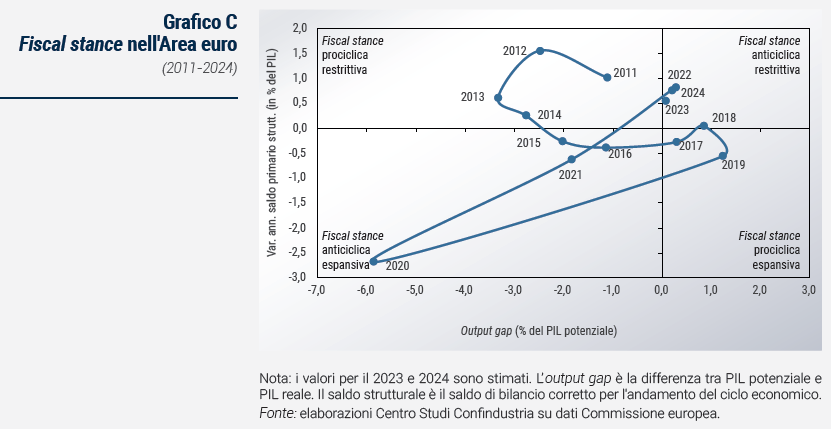 Grafico Fiscal stance nell'Area euro - Rapporto di previsione ottobre 2023