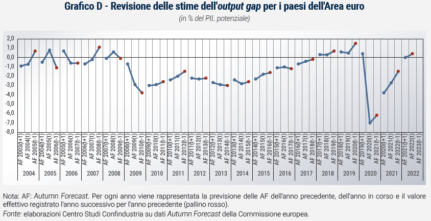 Grafico Revisione delle stime dell'output gap per i paesi dell'Area euro - Rapporto di previsione ottobre 2023