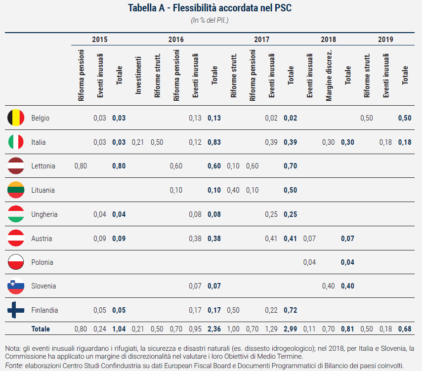 Tabella Flessibilità accordata nel PSC - Rapporto di previsione ottobre 2023