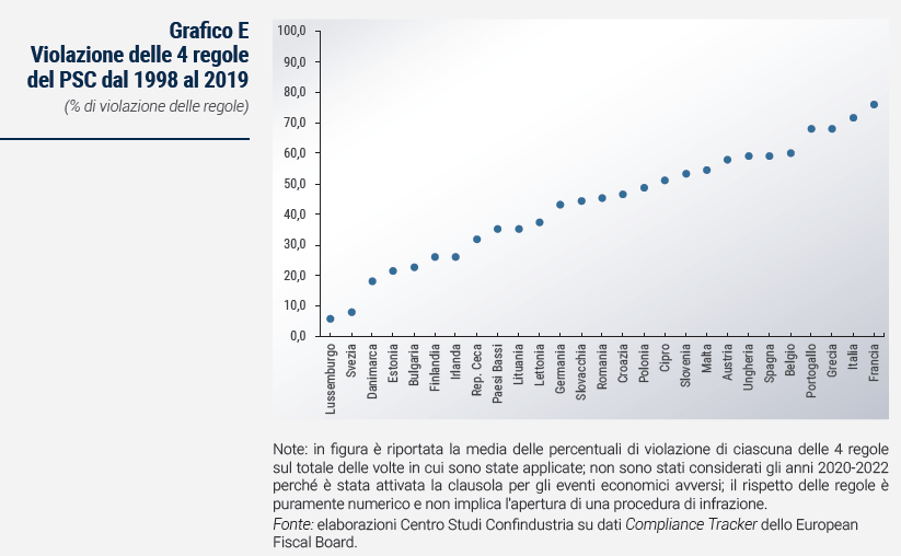 Grafico Violazione delle 4 regole del PSC dal 1998 al 2019 - Rapporto di previsione ottobre 2023