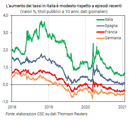 Grafico L'aumento dei tassi in Italia è modesto rispetto a episodi recenti - Congiuntura flash gennaio 2021