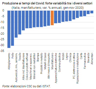 Grafico Produzione ai tempi del Covid: forte variabilità tra i diversi settori - Congiuntura flash gennaio 2021