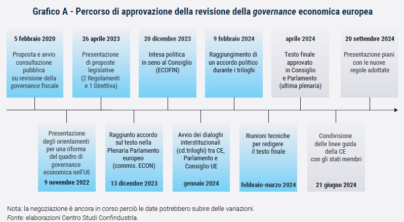 Grafico Percorso di approvazione della revisione della governance economica europea - Rapporto CSC primavera 2024