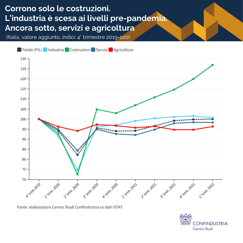 Valore aggiunto Italia primo trimestre 2022 - Infografica dal CSC