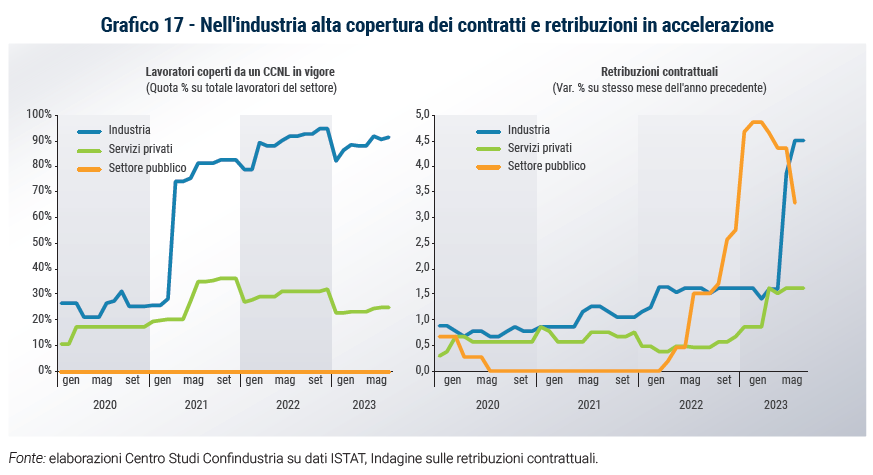 Grafico Nell'industria alta copertura dei contratti e retribuzioni in accelerazione -  Rapporto di previsione ottobre 2023
