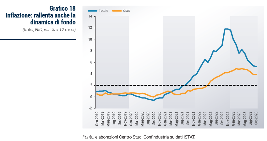 Grafico Inflazione: rallenta anche la dinamica di fondo - Rapporto di previsione ottobre 2023