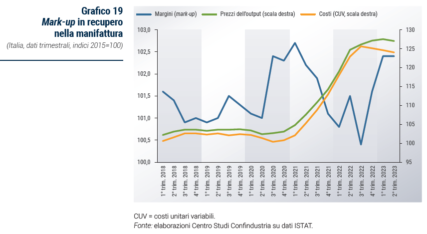 Grafico Mark-up in recupero nella manifattura - Rapporto di previsione ottobre 2023