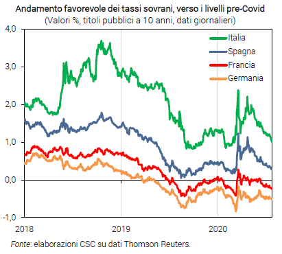 Grafico Andamento favorevole dei tassi sovrani, verso i livelli pre-Covid - Congiuntura flash luglio 2020