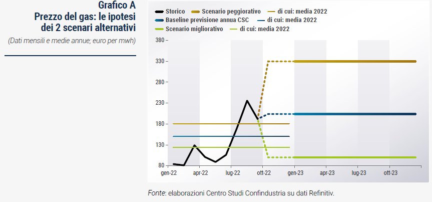 Grafico Prezzo del gas: le ipotesi dei 2 scenari alternativi - Rapporto di previsione CSC autunno 2022