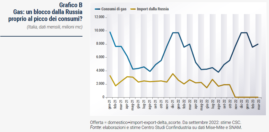 Grafico Gas: un blocco dalla Russia proprio al picco dei consumi? - Rapporto di previsione CSC autunno 2022