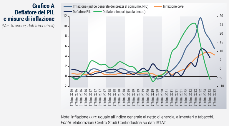 Grafico Deflatore del PIL e misure di inflazione - Rapporto di previsione ottobre 2023