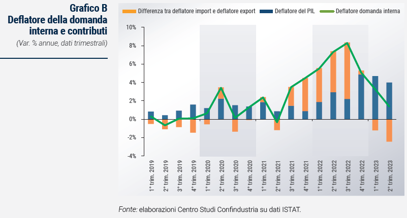 Grafico Deflatore della domanda interna e contributi - Rapporto di previsione ottobre 2023