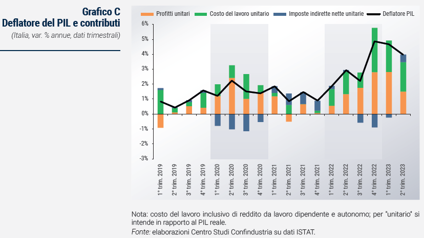 Grafico Deflatore del PIL e contributi - Rapporto di previsione ottobre 2023