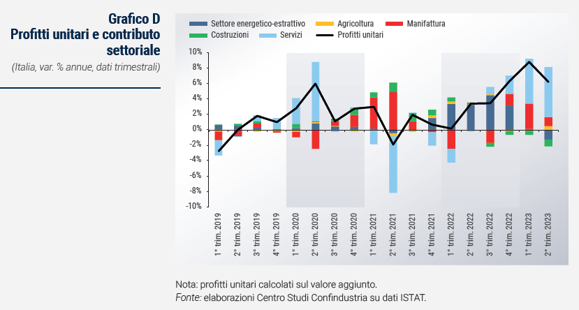 Grafico Profitti unitari e contributo settoriale - Rapporto di previsione ottobre 2023