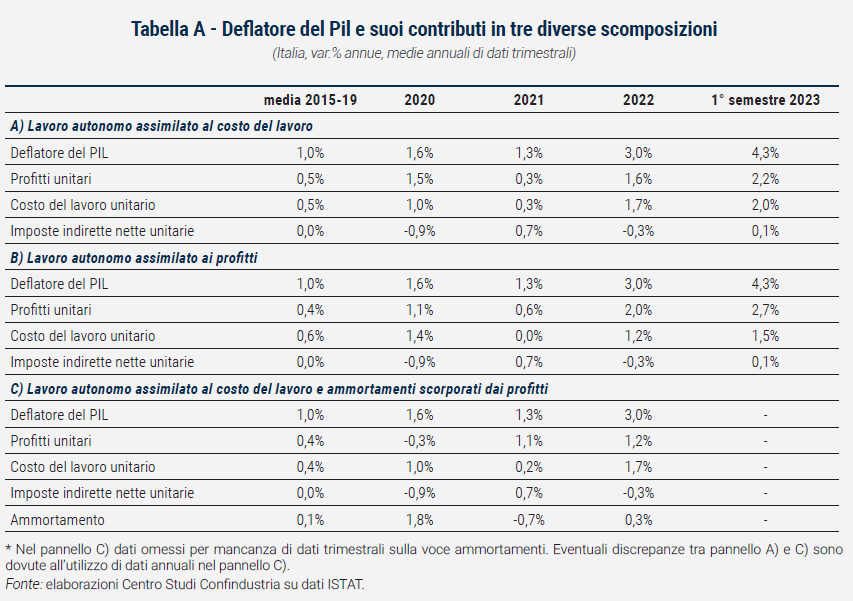 Grafico Deflatore del Pil e suoi contributi in tre diverse scomposizioni - Rapporto di previsione ottobre 2023