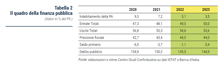 Tabella Il quadro della finanza pubblica- Rapporto di previsione CSC autunno 2022