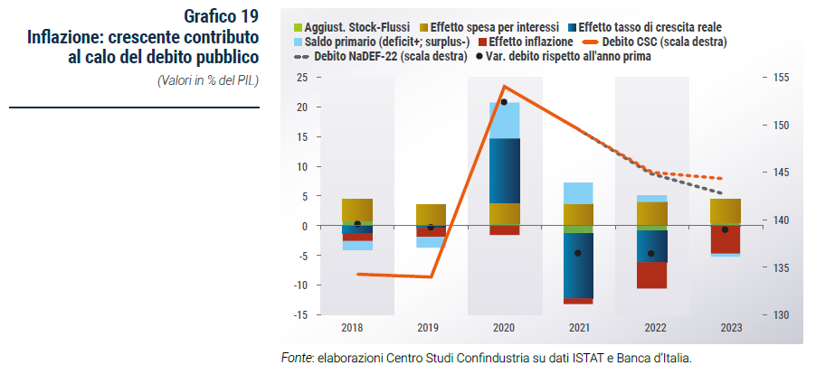 Grafico Inflazione: crescente contributo al calo del debito pubblico - Rapporto di previsione CSC autunno 2022