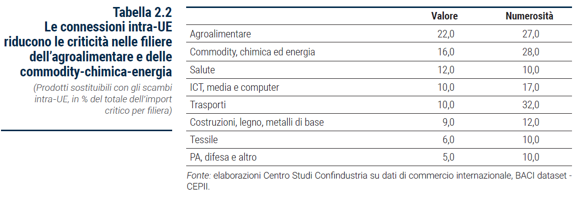 Tabella Le connessioni intra-UE riducono le criticità nelle filiere dell’agroalimentare e delle commodity-chimica-energia - Rapporto Catene di fornitura 2023