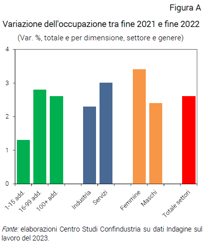 Grafico Assenteismo per settore e dimensione aziendale - Nota CSC Indagine Lavoro 2023