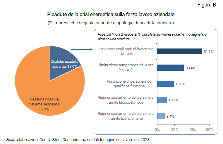 Grafico Ricadute della crisi energetica sulla forza lavoro aziendale - Nota CSC Indagine Lavoro 2023