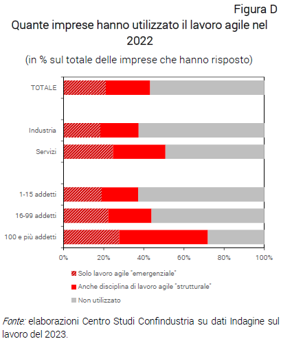 Grafico Quante imprese hanno utilizzato il lavoro agile nel 2022 - Nota CSC Indagine Lavoro 2023