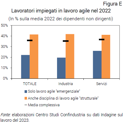 Grafico Lavoratori impiegati in lavoro agile nel 2022 - Nota CSC Indagine Lavoro 2023