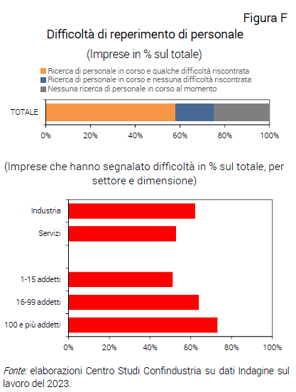 Grafico Difficoltà di reperimento di personale - Nota CSC Indagine Lavoro 2023