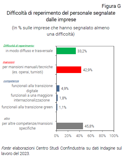 Grafico Difficoltà di reperimento del personale segnalate dalle imprese - Nota CSC Indagine Lavoro 2023