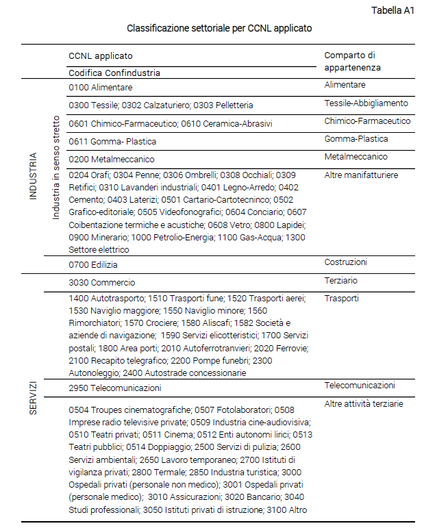 Tabella Classificazione settoriale per CCNL applicato - Nota CSC Indagine Lavoro 2023