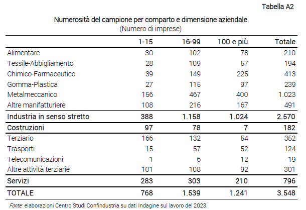 Tabella Numerosità del campione per comparto e dimensione aziendale - Nota CSC Indagine Lavoro 2023