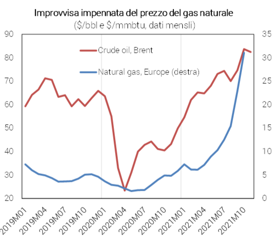 Grafico improvvisa impennata del prezzo del gas naturale - Congiuntura flash novembre 2021