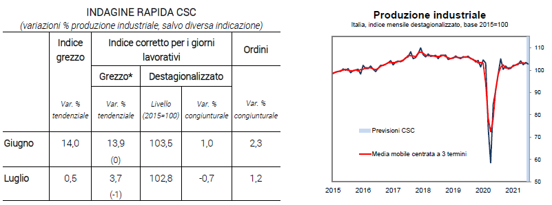 Grafico e tabella produzione industriale italiana - Indagine rapida luglio 2021