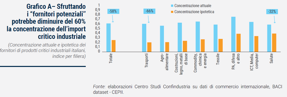 Grafico Sfruttando i “fornitori potenziali” potrebbe diminuire del 60% la concentrazione dell’import critico industriale - Rapporto Catene di fornitura 2023