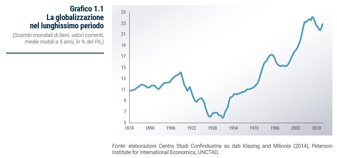 Grafico La globalizzazione nel lunghissimo periodo - Rapporto Catene di fornitura 2023