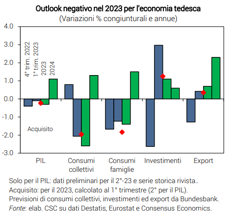 Grafico Outlook negativo nel 2023 per l'economia tedesca - CF luglio 2023