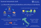 Diversificazione produttiva