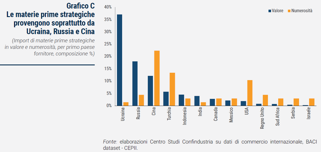 Grafico Le materie prime strategiche provengono soprattutto da Ucraina, Russia e Cina - Rapporto Catene di fornitura 2023