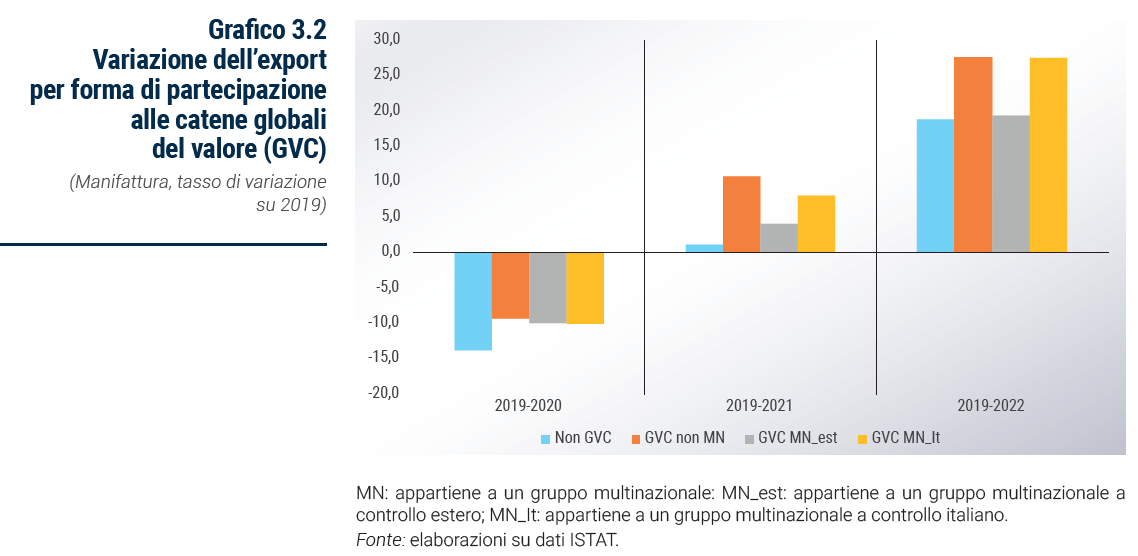 Grafico Variazione dell’export per forma di partecipazione alle catene globali del valore (GVC) - Rapporto Catene di fornitura 2023