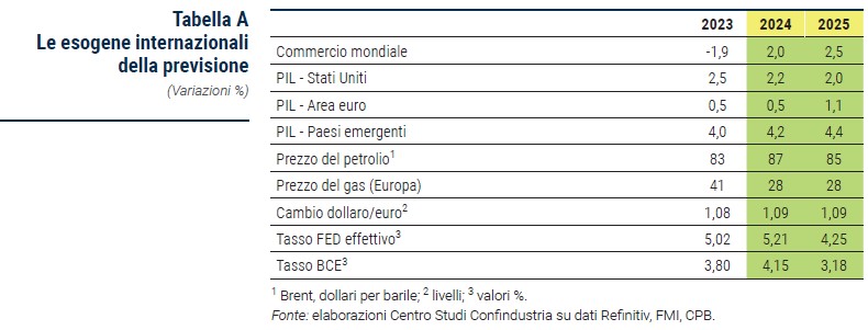 Tabella Le esogene internazionali della previsione - Rapporto CSC primavera 2024