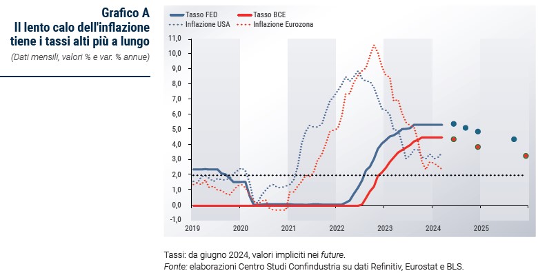 Grafico Il lento calo dell'inflazione tiene i tassi alti più a lungo - Rapporto CSC primavera 2024