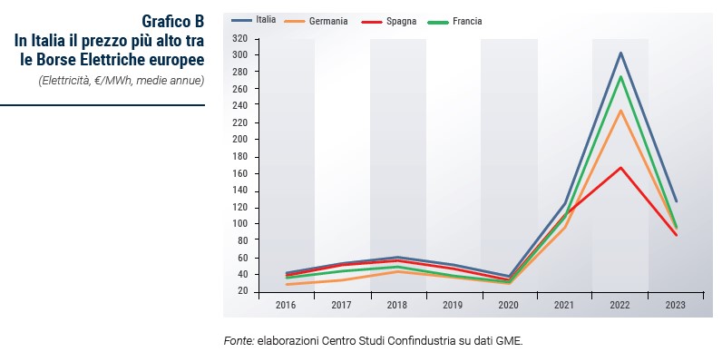 Grafico In Italia il prezzo più alto tra le Borse Elettriche europee - Rapporto CSC primavera 2024