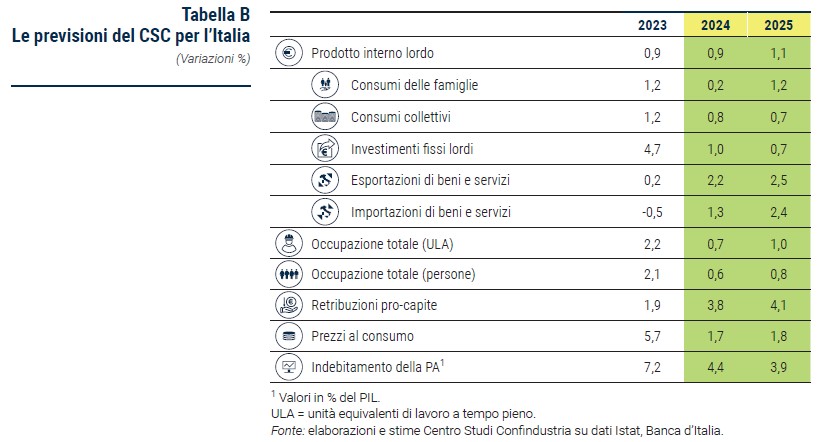 Tabella Le previsioni del CSC per l’Italia - Rapporto CSC primavera 2024